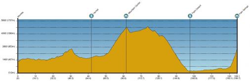 Vorschau 8. Tour of California - Profil 2. Etappe