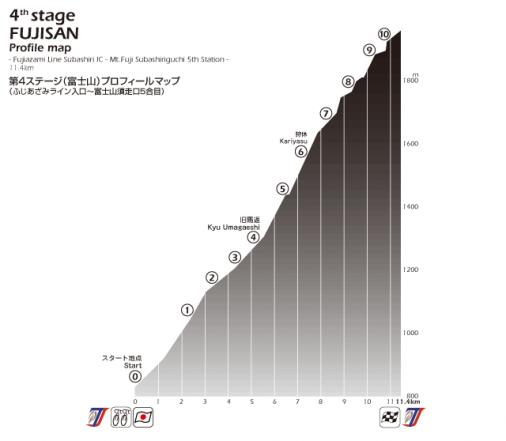 Hhenprofil Tour of Japan 2013 - Etappe 4