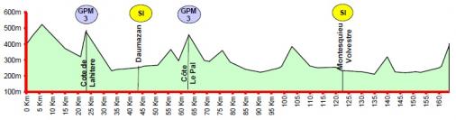 Hhenprofil Ronde de lIsard 2013 - Etappe 2