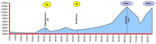 Hhenprofil Ronde de lIsard 2013 - Etappe 3