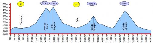 Hhenprofil Ronde de lIsard 2013 - Etappe 4