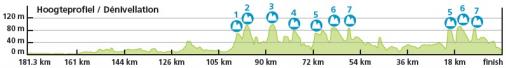 Hhenprofil Tour de Belgique - Ronde van Belgi - Tour of Belgium 2013 - Etappe 2