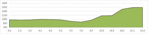 Hhenprofil Tour du Pays de Vaud 2013 - Etappe 2b