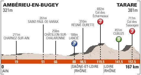 Höhenprofil Critérium du Dauphiné 2013 - Etappe 3