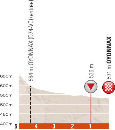 Hhenprofil Critrium du Dauphin 2013 - Etappe 2, letzte 5 km