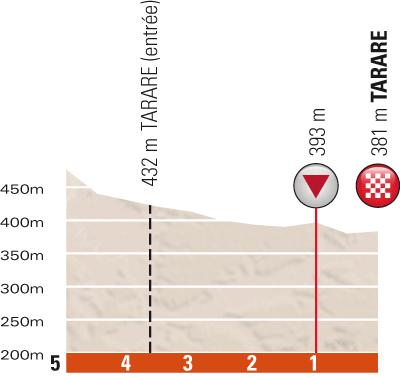 Höhenprofil Critérium du Dauphiné 2013 - Etappe 3, letzte 5 km