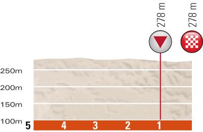 Hhenprofil Critrium du Dauphin 2013 - Etappe 4, letzte 5 km