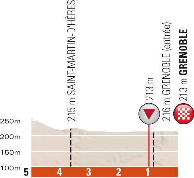 Hhenprofil Critrium du Dauphin 2013 - Etappe 6, letzte 5 km