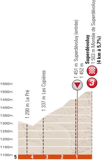 Hhenprofil Critrium du Dauphin 2013 - Etappe 7, letzte 5 km