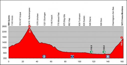 Höhenprofil Tour de Suisse 2013 - Etappe 2