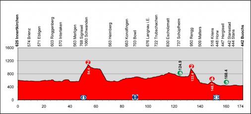 Hhenprofil Tour de Suisse 2013 - Etappe 4