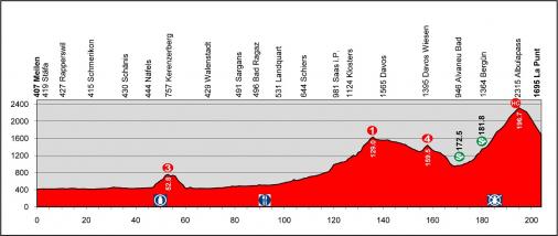 Höhenprofil Tour de Suisse 2013 - Etappe 7