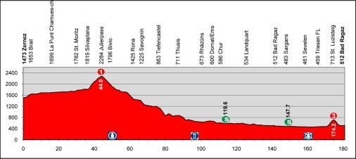 Höhenprofil Tour de Suisse 2013 - Etappe 8