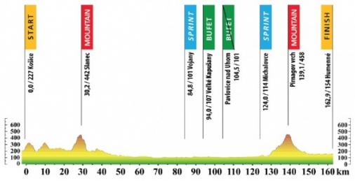 Hhenprofil Tour de Slovaquie 2013 - Etappe 1