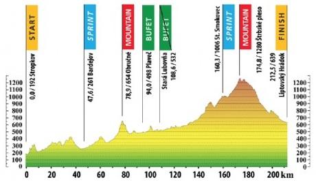 Hhenprofil Tour de Slovaquie 2013 - Etappe 2