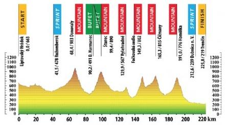 Hhenprofil Tour de Slovaquie 2013 - Etappe 3