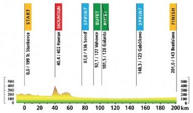 Hhenprofil Tour de Slovaquie 2013 - Etappe 4