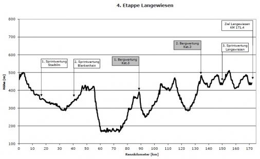 Hhenprofil Internationale Thringen-Rundfahrt 2013 - Etappe 4