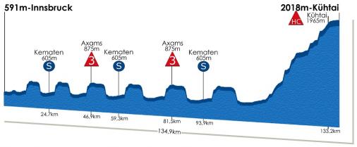 Hhenprofil Int. sterreich-Rundfahrt-Tour of Austria 2013 - Etappe 1