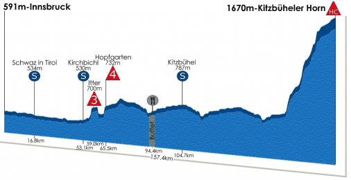 Hhenprofil Int. sterreich-Rundfahrt-Tour of Austria 2013 - Etappe 2