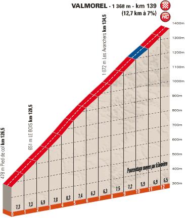 Hhenprofil Critrium du Dauphin 2013 - Etappe 5, Schlussanstieg
