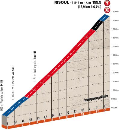 Hhenprofil Critrium du Dauphin 2013 - Etappe 8, Schlussanstieg