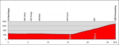 LiVE-Ticker Tour de Suisse 2013, Etappe 9