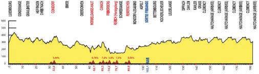Hhenprofil Skoda-Tour de Luxembourg 2013 - Etappe 1