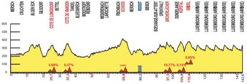 Hhenprofil Skoda-Tour de Luxembourg 2013 - Etappe 4