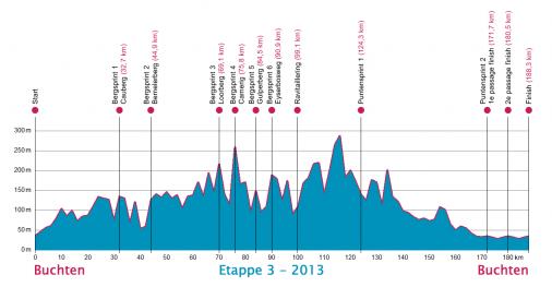 Hhenprofil Ster ZLM Toer GP Jan van Heeswijk 2013 - Etappe 3