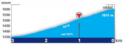 Hhenprofil Tour de Slovnie 2013 - Etappe 3, letzte 3 km