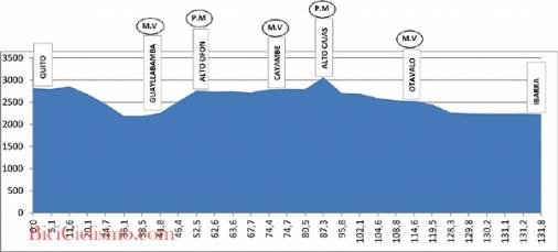 Hhenprofil Vuelta a Colombia 2013 - Etappe 1