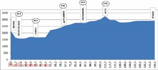 Hhenprofil Vuelta a Colombia 2013 - Etappe 2