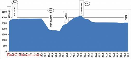 Hhenprofil Vuelta a Colombia 2013 - Etappe 3