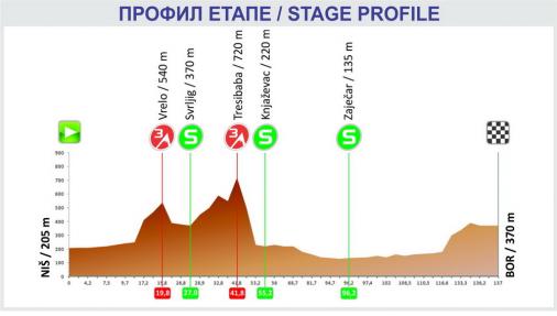 Hhenprofil Tour de Serbie 2013 - Etappe 2