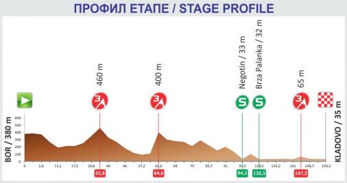 Hhenprofil Tour de Serbie 2013 - Etappe 3
