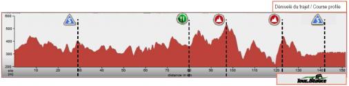 Hhenprofil Tour de Beauce 2013 - Etappe 2