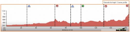 Hhenprofil Tour de Beauce 2013 - Etappe 3