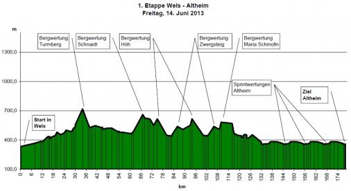 Hhenprofil Obersterreichrundfahrt 2013 - Etappe 1