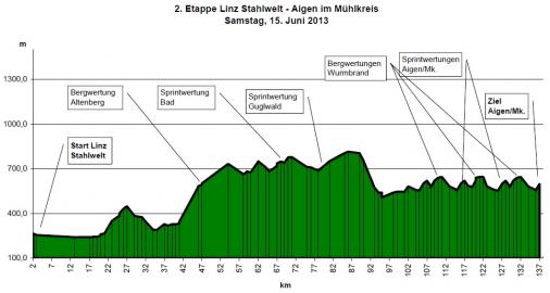 Hhenprofil Obersterreichrundfahrt 2013 - Etappe 2