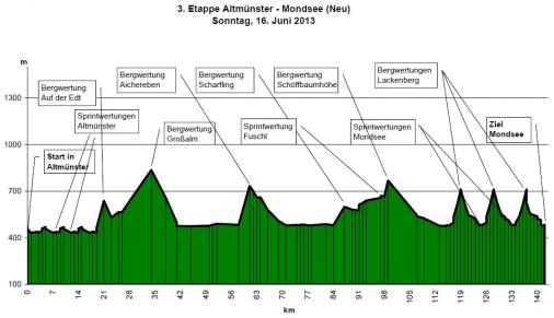 Hhenprofil Obersterreichrundfahrt 2013 - Etappe 3