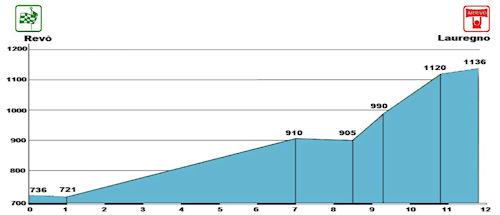 Hhenprofil Giro del Trentino Alto Adige - Sdtirol 2013 - Etappe 1