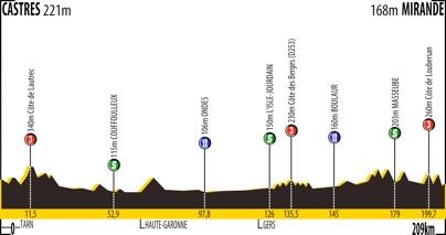 Hhenprofil Route du Sud - la Dpche du Midi 2013 - Etappe 1