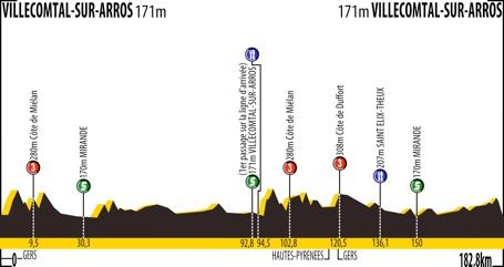 Hhenprofil Route du Sud - la Dpche du Midi 2013 - Etappe 2