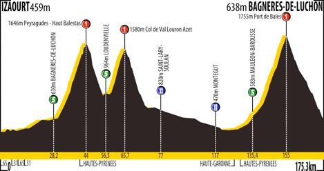 Hhenprofil Route du Sud - la Dpche du Midi 2013 - Etappe 3