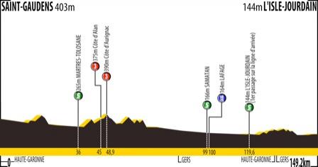 Hhenprofil Route du Sud - la Dpche du Midi 2013 - Etappe 4