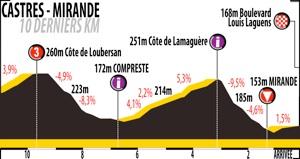 Hhenprofil Route du Sud - la Dpche du Midi 2013 - Etappe 1, letzte 10 km