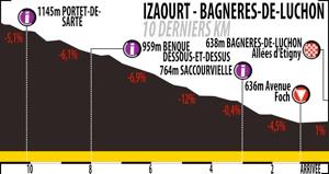 Hhenprofil Route du Sud - la Dpche du Midi 2013 - Etappe 3, letzte 10 km