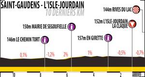 Hhenprofil Route du Sud - la Dpche du Midi 2013 - Etappe 4, letzte 10 km