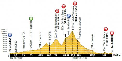 Hhenprofil Tour de France 2013 - Etappe 2